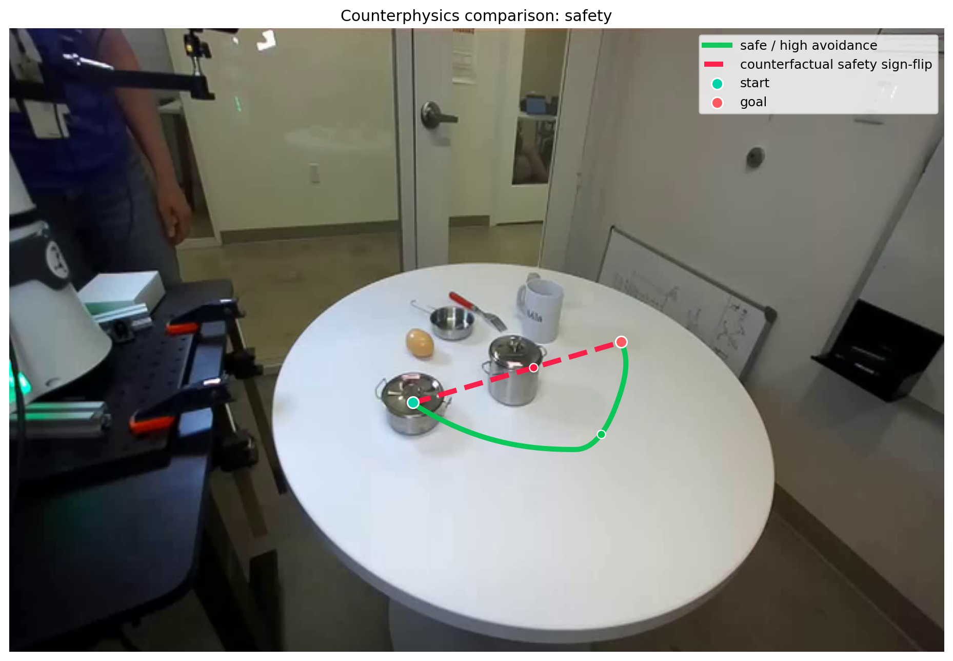 Counterfactual safety example 2