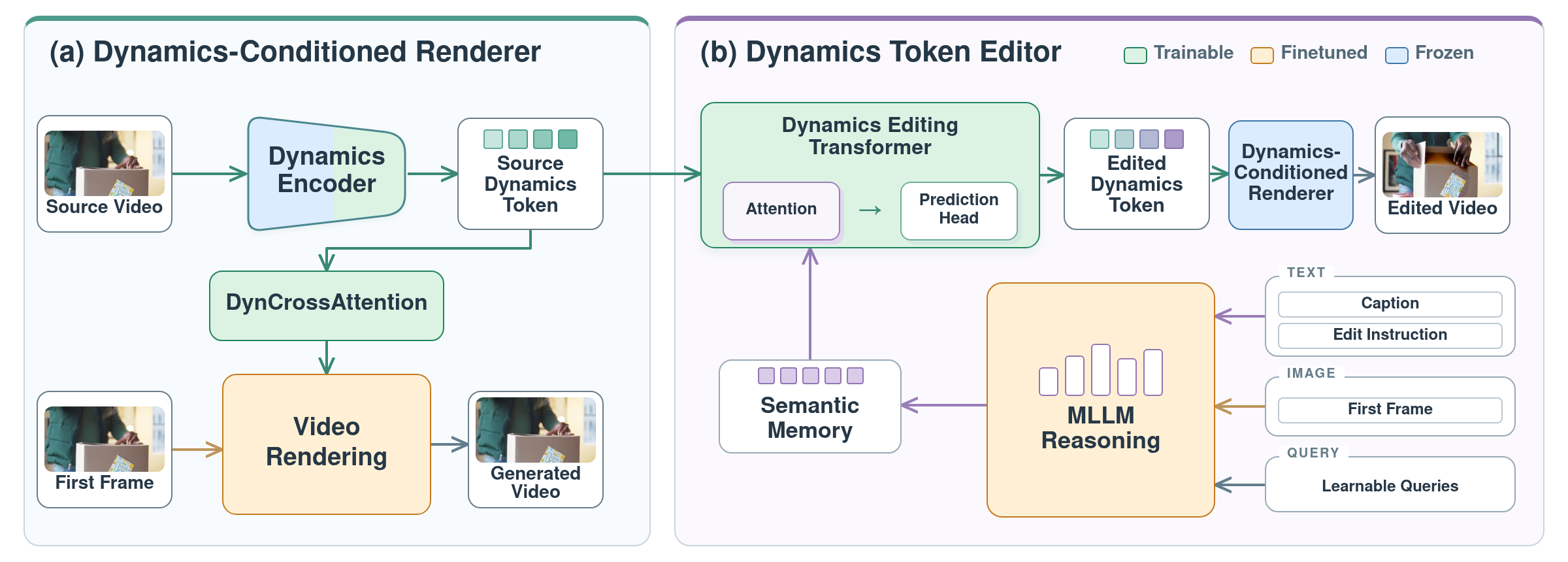 RVD method overview: (a) dynamics-conditioned renderer, (b) dynamics-token editor