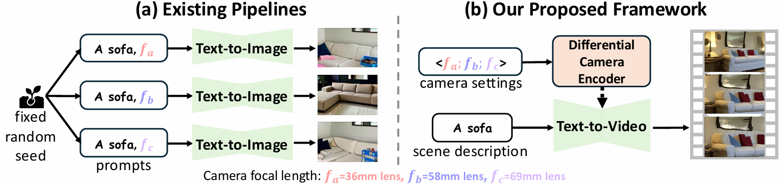 Generative Photography camera-control pipeline