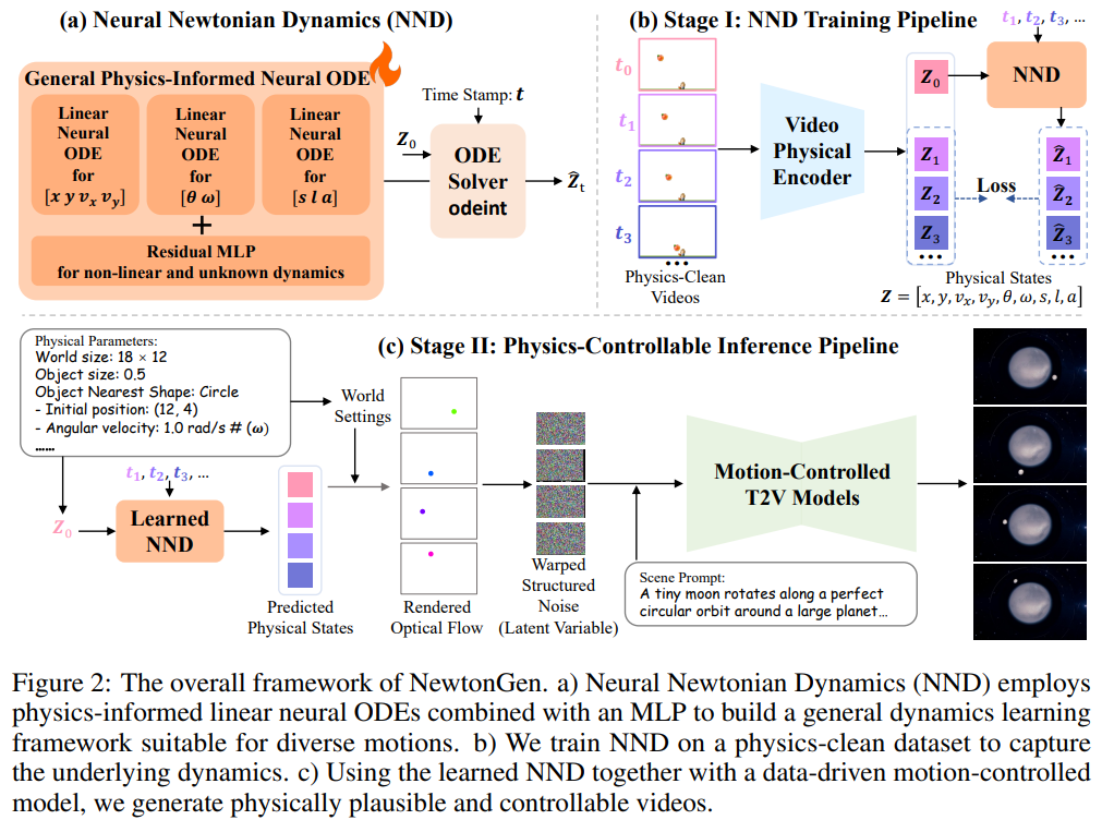 NewtonGen framework